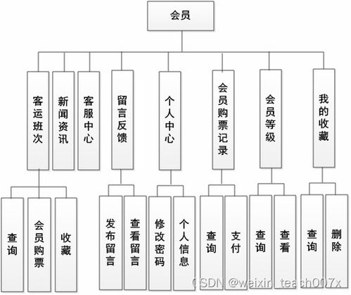 springboot vue mybatis高鐵售票系統 ppt 論文 講解 售后
